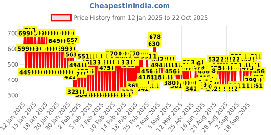 ajio.com kuchipoo Girls Art Deco Pyjamas kuchipoo Price History Graph from 12 Jan 2025 to 22 Oct 2025