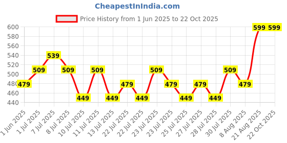 ajio.com max Girls Back Printed Shirt max Price History Graph from 1 Jun 2025 to 22 Oct 2025