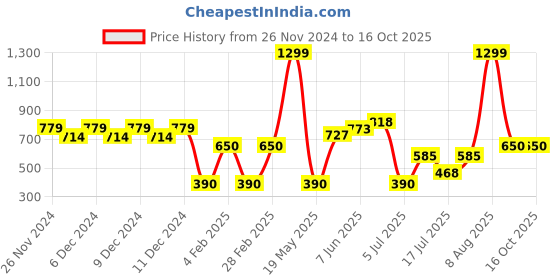 ajio.com wotnot by azorte Girls Backpack with Unicorn Applique wotnot by azorte Price History Graph from 26 Nov 2024 to 15 Oct 2025
