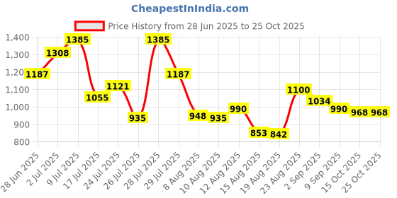 ajio.com crimsoune club Girls Baggy Cargo Jeans  crimsoune club Price History Graph from 28 Jun 2025 to 22 Oct 2025