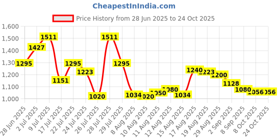 ajio.com crimsoune club Girls Baggy Cargo Jeans  crimsoune club Price History Graph from 28 Jun 2025 to 22 Oct 2025