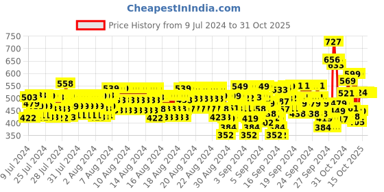 ajio.com boyz n galz Girls Ballerinas with Bow Applique boyz n galz Price History Graph from 9 Jul 2024 to 31 Oct 2025