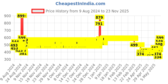 ajio.com boyz n galz Girls Ballerinas with Bow Applique boyz n galz Price History Graph from 9 Aug 2024 to 23 Nov 2025