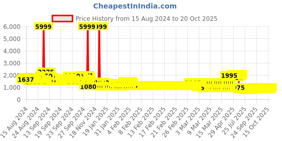 ajio.com pspeaches Girls Bandhani Print 2-Piece Kurta & Dhoti Set pspeaches Price History Graph from 15 Aug 2024 to 20 Oct 2025