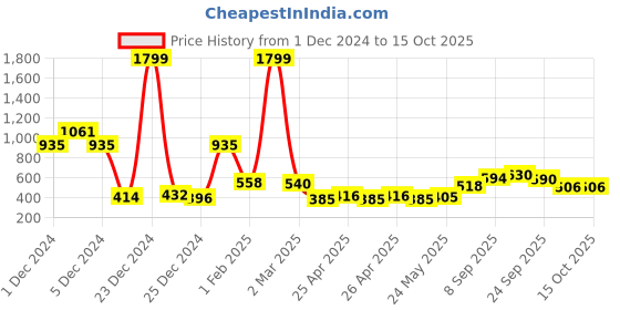 ajio.com game begins Girls Barbie Print Regular Fit Jeans with Tie-Up Belt game begins Price History Graph from 1 Dec 2024 to 15 Oct 2025