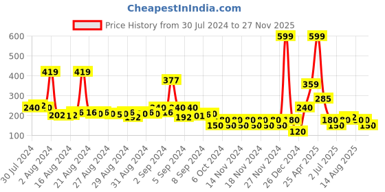 ajio.com wotnot by azorte Girls Barbie Studs Print Leggings wotnot by azorte Price History Graph from 30 Jul 2024 to 27 Nov 2025