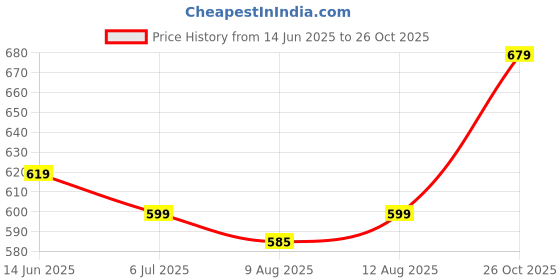 ajio.com pixie n prince Girls Basic Floral Leggings pixie n prince Price History Graph from 14 Jun 2025 to 26 Oct 2025