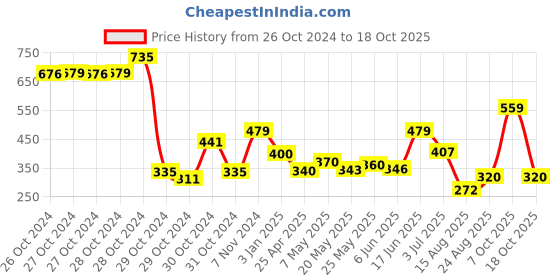 ajio.com chicco Girls Basic Leggings chicco Price History Graph from 26 Oct 2024 to 18 Oct 2025
