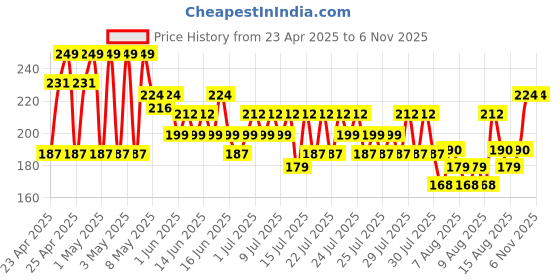 ajio.com max Girls Basic Leggings max Price History Graph from 23 Apr 2025 to 6 Nov 2025