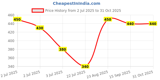 ajio.com pixie n prince Girls Basic Leggings pixie n prince Price History Graph from 2 Jul 2025 to 30 Oct 2025