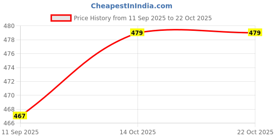 ajio.com juniors by lifestyle Girls Basic Leggings juniors by lifestyle Price History Graph from 11 Sep 2025 to 21 Oct 2025