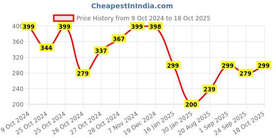 ajio.com go colors Girls Basic Leggings with Elasticated Waist go colors Price History Graph from 9 Oct 2024 to 18 Oct 2025