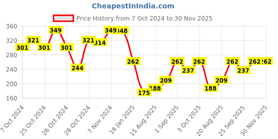 ajio.com go colors Girls Basic Leggings with Elasticated Waist go colors Price History Graph from 7 Oct 2024 to 30 Nov 2025