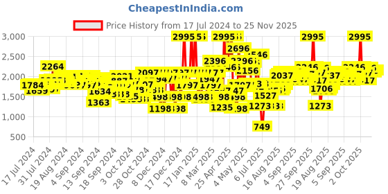 ajio.com crocs Girls Baya Sling-Back Clogs crocs Price History Graph from 17 Jul 2024 to 25 Nov 2025