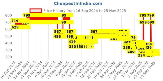 ajio.com point cove Girls Beaded Relaxed Fit Top with Puff Sleeves point cove Price History Graph from 16 Sep 2024 to 24 Nov 2025