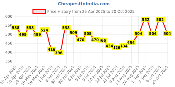 ajio.com pixie n prince  Girls Beautiful Layered A-line Skirt pixie n prince Price History Graph from 25 Apr 2025 to 20 Oct 2025