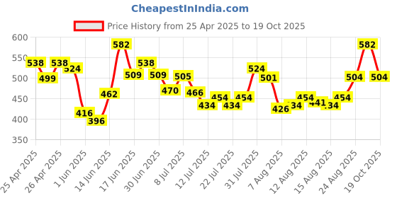 ajio.com pixie n prince Girls Beautiful Layered A-line Skirt pixie n prince Price History Graph from 25 Apr 2025 to 19 Oct 2025