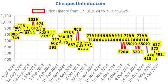 ajio.com marks & spencer Girls Bee Embellished Relaxed Fit Crew-Neck T-Shirt marks & spencer Price History Graph from 17 Jul 2024 to 29 Oct 2025
