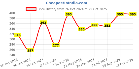 ajio.com sillysally Girls Beginners Bra sillysally Price History Graph from 26 Oct 2024 to 28 Oct 2025