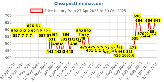 ajio.com styleconnect Girls Block Print A-line Dress styleconnect Price History Graph from 27 Apr 2025 to 30 Oct 2025
