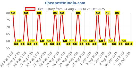 ajio.com samvar Girls Bloomer Briefs with Elasticated Waist samvar Price History Graph from 24 Aug 2025 to 25 Oct 2025