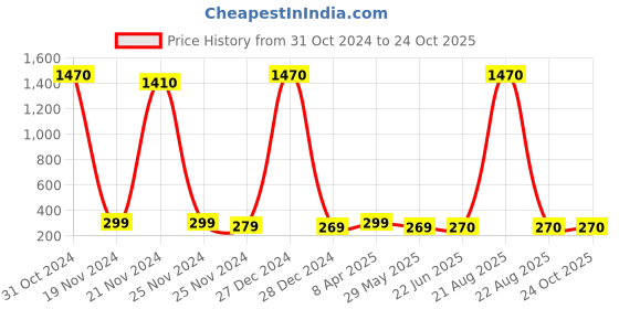 ajio.com panicia Girls Bodycon Dress panicia Price History Graph from 31 Oct 2024 to 22 Oct 2025