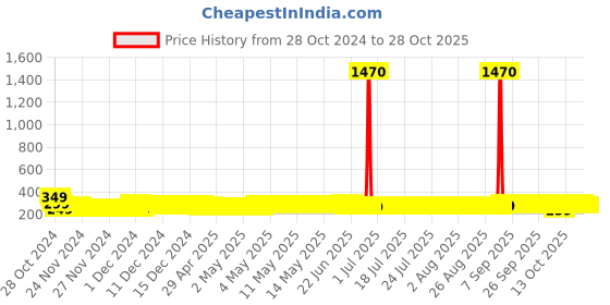 ajio.com ptvize Girls Bodycon Dress ptvize Price History Graph from 28 Oct 2024 to 28 Oct 2025