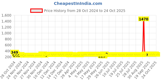 ajio.com ptvize Girls Bodycon Dress ptvize Price History Graph from 28 Oct 2024 to 24 Oct 2025