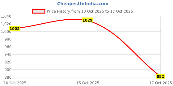 ajio.com hopscotch Girls Bomber Jacket with Bow Tie-Up hopscotch Price History Graph from 10 Oct 2025 to 15 Oct 2025