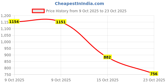 ajio.com hopscotch Girls Bomber Jacket with Full Sleeves hopscotch Price History Graph from 9 Oct 2025 to 23 Oct 2025