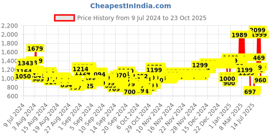 ajio.com u.s. polo assn. Girls Bootcut Jeans u.s. polo assn. Price History Graph from 9 Jul 2024 to 23 Oct 2025