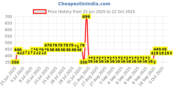 ajio.com rio girls Girls Bootcut Jeans rio girls Price History Graph from 25 Jun 2025 to 21 Oct 2025