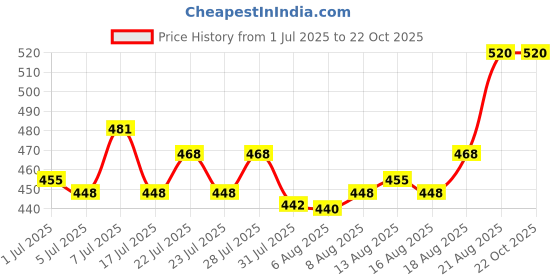 ajio.com kotty Girls Bootcut Jeans kotty Price History Graph from 1 Jul 2025 to 22 Oct 2025