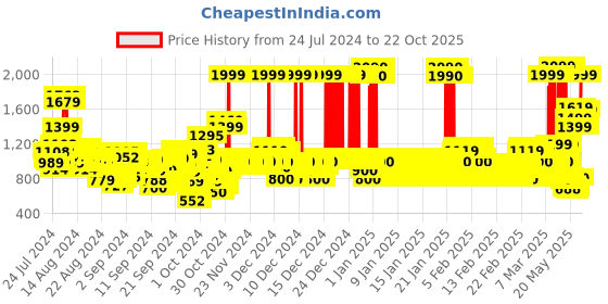 ajio.com u.s. polo assn. Girls Bootcut Jeans with Logo Embroidery u.s. polo assn. Price History Graph from 24 Jul 2024 to 21 Oct 2025
