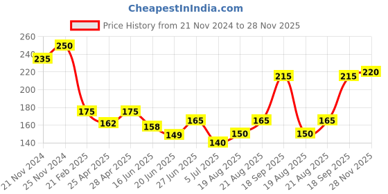ajio.com neska moda Girls Booties with Fabric Upper neska moda Price History Graph from 21 Nov 2024 to 28 Nov 2025