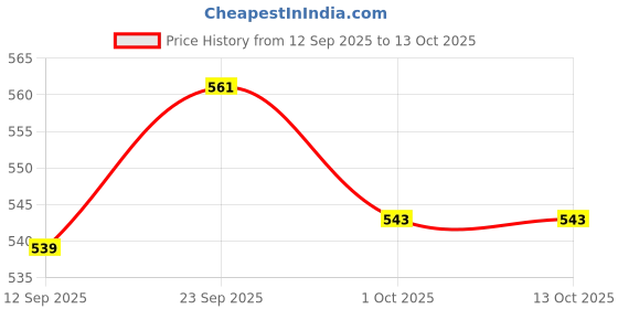 ajio.com fame forever by lifestyle Girls Booties with Synthetic Upper fame forever by lifestyle Price History Graph from 12 Sep 2025 to 13 Oct 2025