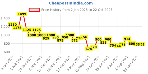 ajio.com shoetopia Girls Boots with Synthetic Upper shoetopia Price History Graph from 2 Jan 2025 to 22 Oct 2025