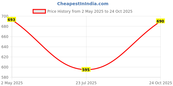 ajio.com freeplay Girls Boots with Synthetic Upper freeplay Price History Graph from 2 May 2025 to 24 Oct 2025