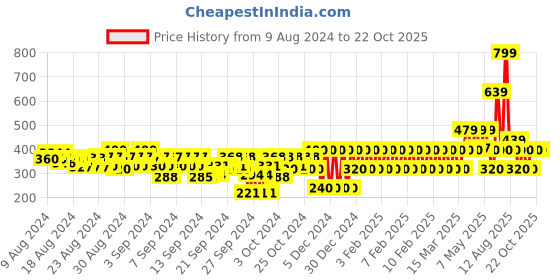 ajio.com gap kids Girls Brand Embossed Slim Fit T-Shirt gap kids Price History Graph from 9 Aug 2024 to 22 Oct 2025