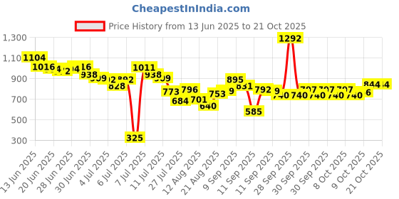 ajio.com u.s. polo assn. Girls Brand Embroidered A-Line Skirt u.s. polo assn. Price History Graph from 13 Jun 2025 to 21 Oct 2025