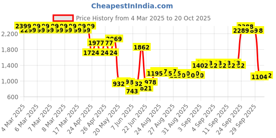ajio.com u.s. polo assn. Girls Brand Embroidered Hooded Sweatshirt Dress u.s. polo assn. Price History Graph from 4 Mar 2025 to 20 Oct 2025