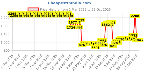 ajio.com u.s. polo assn. Girls Brand Embroidered Shift Dress u.s. polo assn. Price History Graph from 1 Mar 2025 to 21 Oct 2025