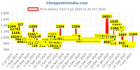 ajio.com u.s. polo assn. Girls Brand Embroidered Track Pants u.s. polo assn. Price History Graph from 5 Jul 2024 to 24 Oct 2025