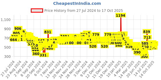 ajio.com u.s. polo assn. Girls Brand Foil Print Regular Fit Shorts u.s. polo assn. Price History Graph from 27 Jul 2024 to 16 Oct 2025