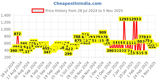 ajio.com u.s. polo assn. Girls Brand Print Joggers with Drawstring Waist u.s. polo assn. Price History Graph from 28 Jul 2024 to 5 Nov 2025