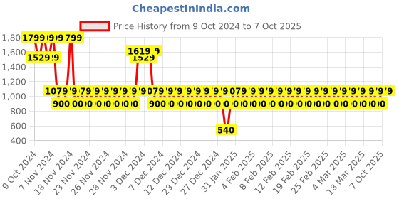 ajio.com gap kids Girls Brand Print Joggers with Insert Pocket gap kids Price History Graph from 9 Oct 2024 to 7 Oct 2025