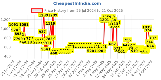 ajio.com u.s. polo assn. Girls Brand Print Polo T-Shirt u.s. polo assn. Price History Graph from 25 Jul 2024 to 21 Oct 2025