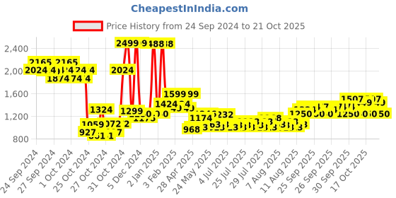 ajio.com u.s. polo assn. Girls Brand Print Regular Fit Hooded Sweatshirt u.s. polo assn. Price History Graph from 24 Sep 2024 to 19 Oct 2025