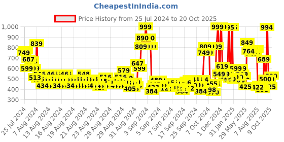 ajio.com u.s. polo assn. Girls Brand Print Regular Fit Round-Neck T-Shirt u.s. polo assn. Price History Graph from 25 Jul 2024 to 20 Oct 2025