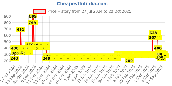 ajio.com lee cooper Girls Brand Print Regular Fit Round-Neck T-Shirt lee cooper Price History Graph from 27 Jul 2024 to 20 Oct 2025